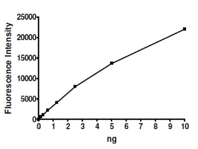 Recombinant HDAC3 complex activity assay