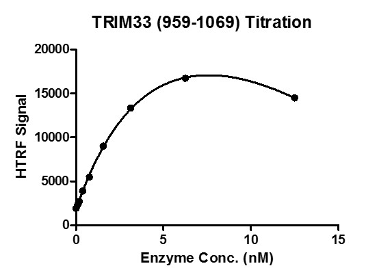 TRIM33 (959-1069) protein activity assay