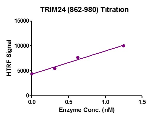 TRIM24 (862-980) HTRF activity assay.