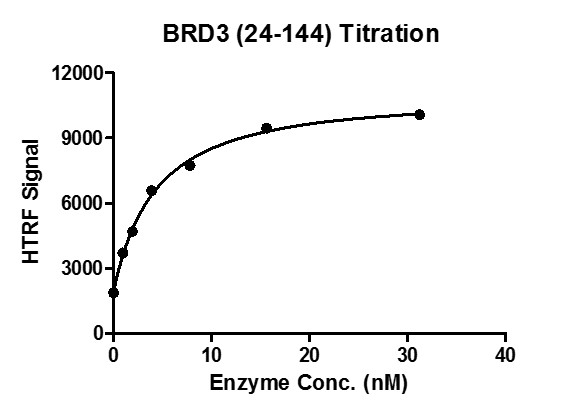 BRD3 (24-144) HTRF activity assay