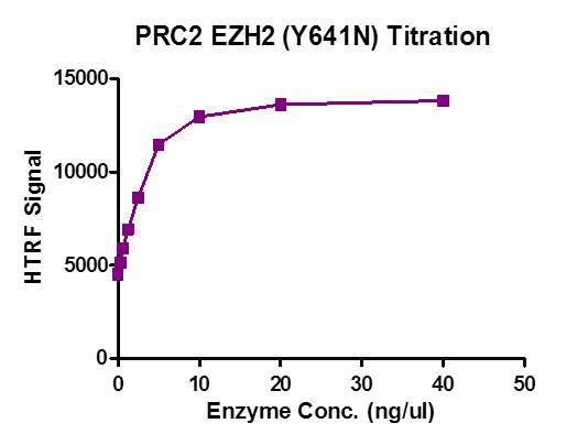 HTRF for PRC2 EZH2 (Y641N) complex Activity.