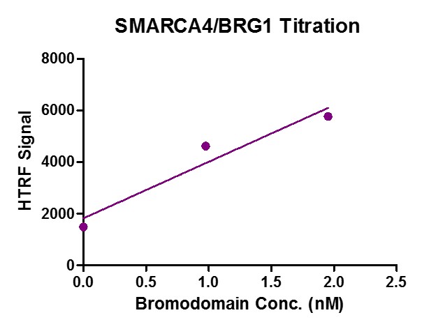 <b>HTRF Assay for SMARCA4/BRG1 (1448-1569) Activity.
