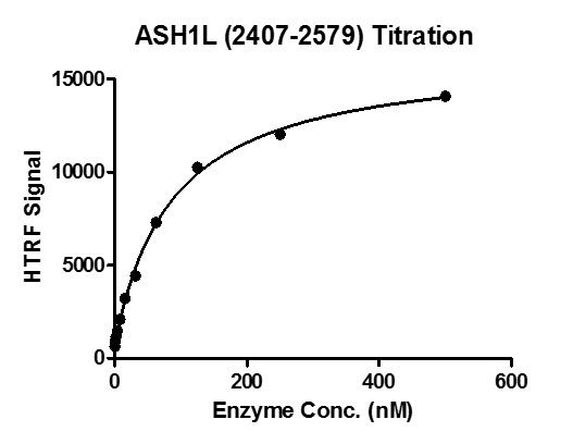ASH1L (2407-2579) activity assay