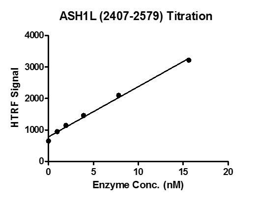ASH1L (2407-2579) activity assay