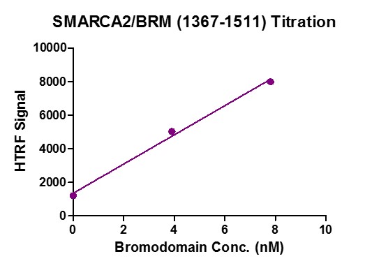 HTRF Assay for SMARCA2 / BRM (1367-1511) activity.