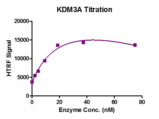 HTRF assay for JMJD1A / KDM3A activity