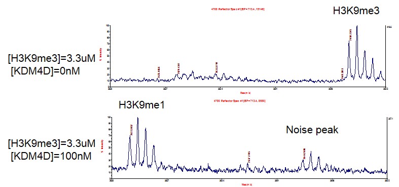 <b>MALDI-TOF Assay for JMJD2D / KDM4D activity.</b>