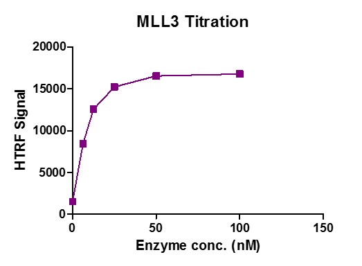 Recombinant KMT2C (MLL3) complex  activity assay