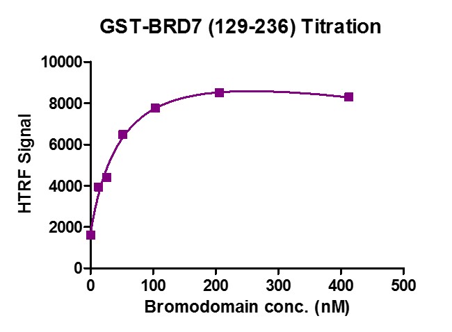 HTRF Assay for Recombinant BRD7 (129-236), GST-Tag protein activity.