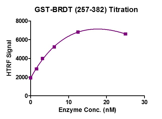 BRDT (257-382) HTRF activity assay