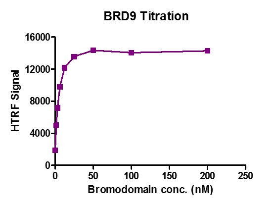 BRD9 (130-259) HTRF activity assay