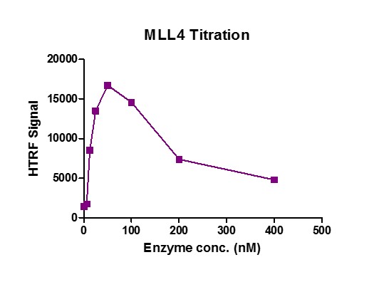 Recombinant KMT2B (MLL4) complex HTRF activity assay