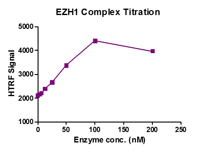 EZH1 complex HTRF activity assay