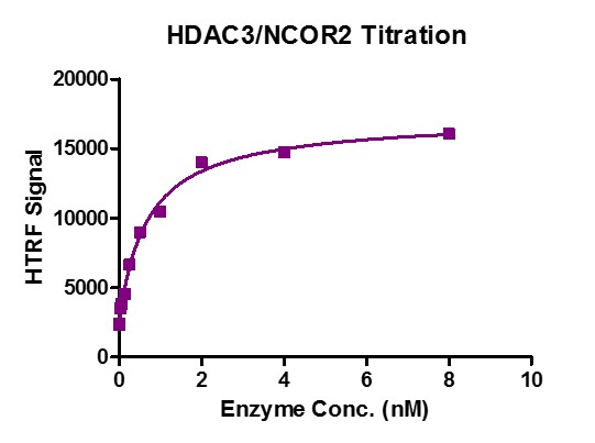 HTRF assay for HDAC3 / NCOR2 Complex activity