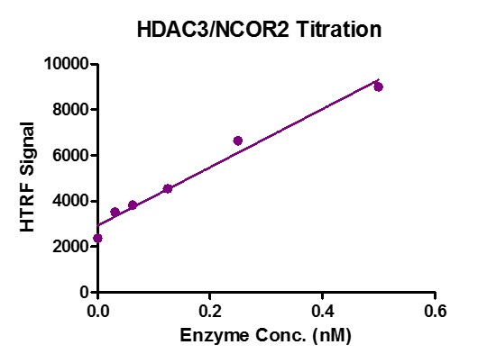 HTRF assay for HDAC3 / NCOR2 Complex activity