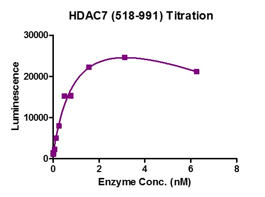 HDAC-Glo&trade;Class IIa Assay for HDAC7 activity