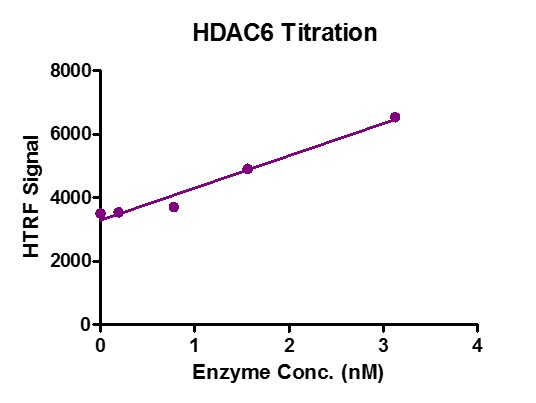HTRF assay for HDAC6 activity