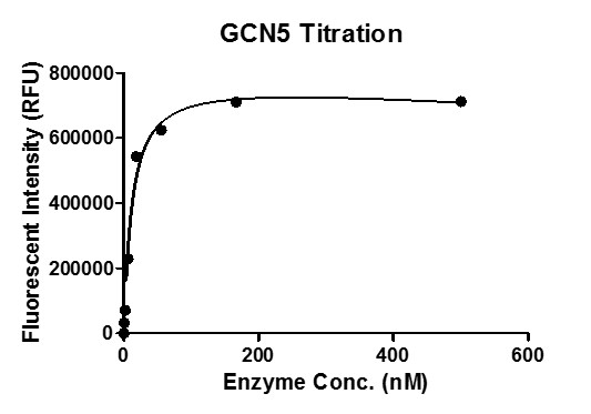 Recombinant KAT2A (GCN5) protein activity assay.
