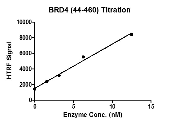HTRF assay for BRD4 (44-460) activity