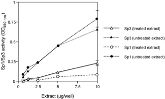 Figure 1: Monitoring Sp1 and Sp3 activity with the TransAM Sp1/Sp3 Kit.