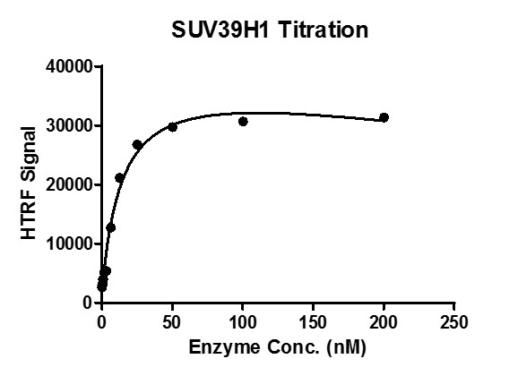 HTRF assay for SUV39H1 (82-412) activity.