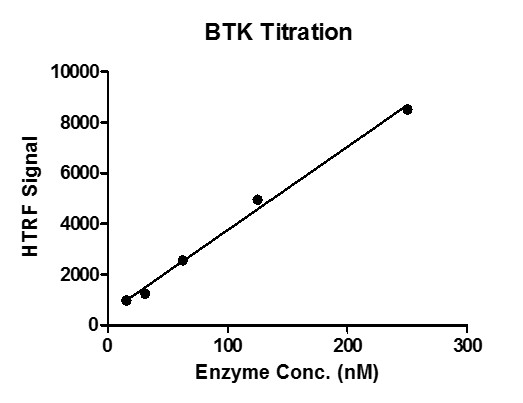HTRF assay for BTK activity