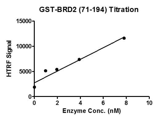 HTRF assay for BRD2 (71-194), GST-tag activity