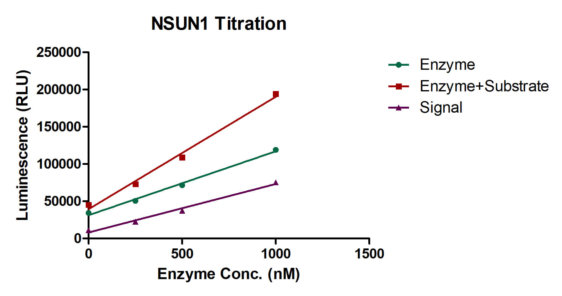 NSUN1 activity assay
