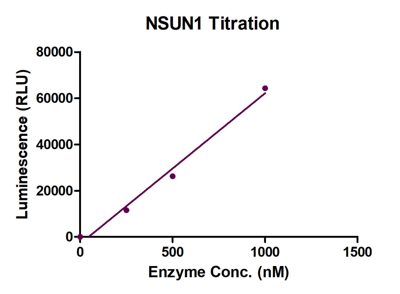 NSUN1 activity assay
