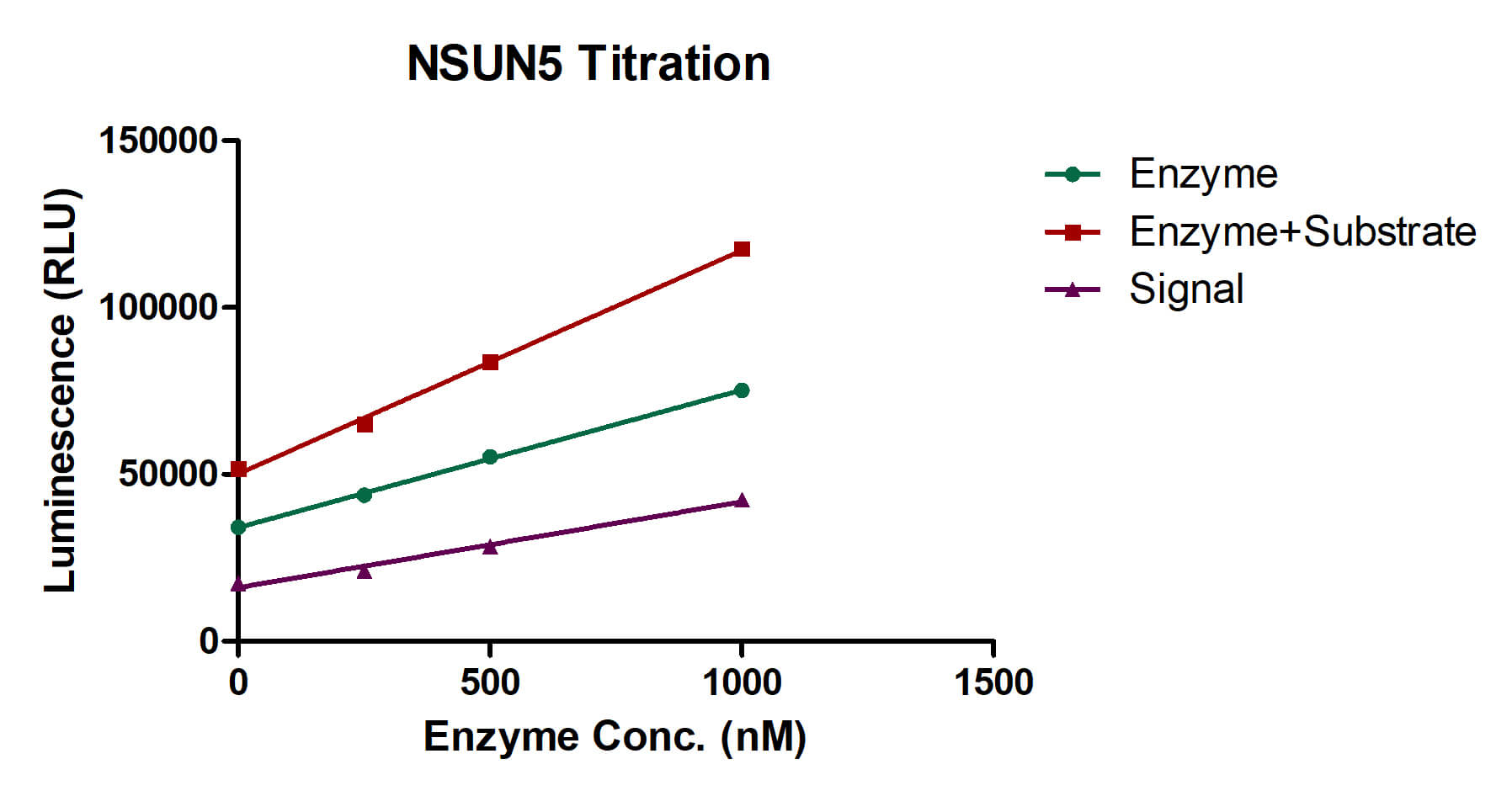 Recombinant NSUN5 protein activity assay