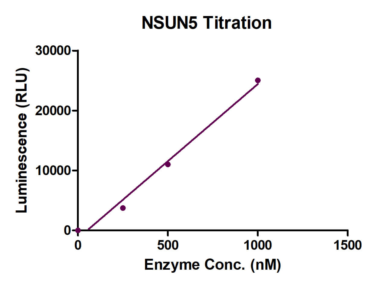 Recombinant NSUN5 protein activity assay
