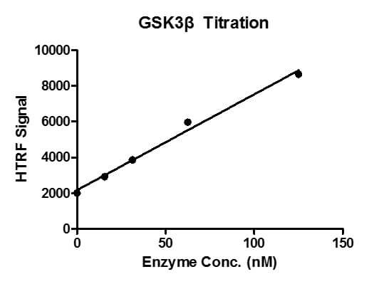 HTRF assay for GSK3&beta; activity