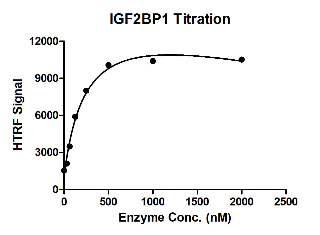 HTRF for IGF2BP1 activity