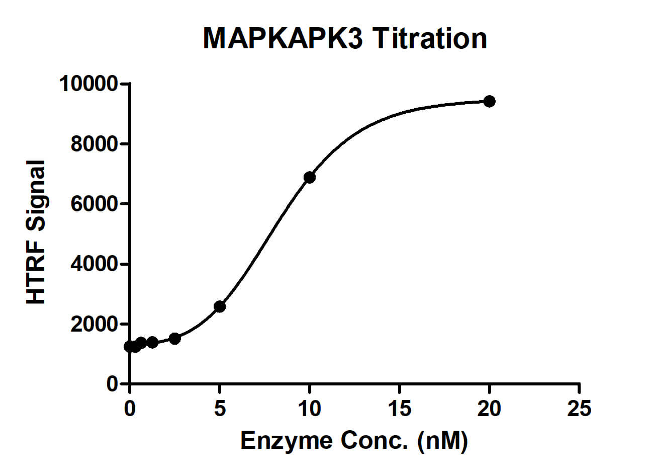 HTRF assay for MAPKAPK3 activity