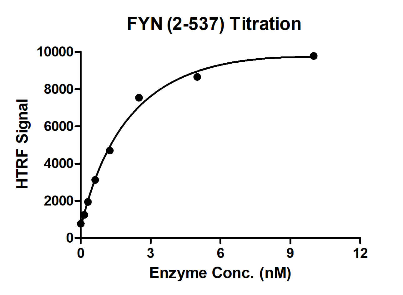 HTRF assay for FYN (2-537) activity