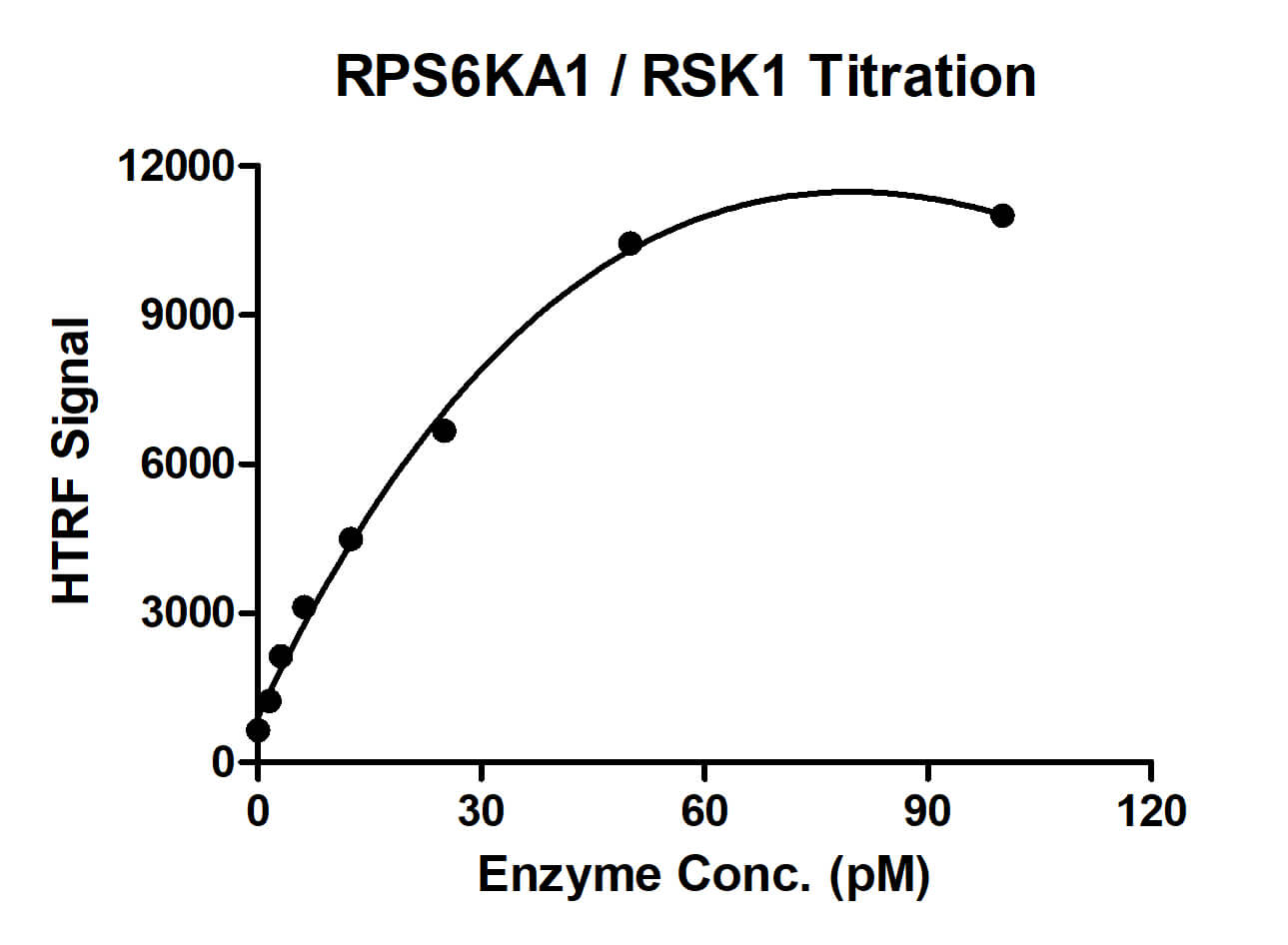 HTRF assay for RPS6KA1 / RSK1 activity