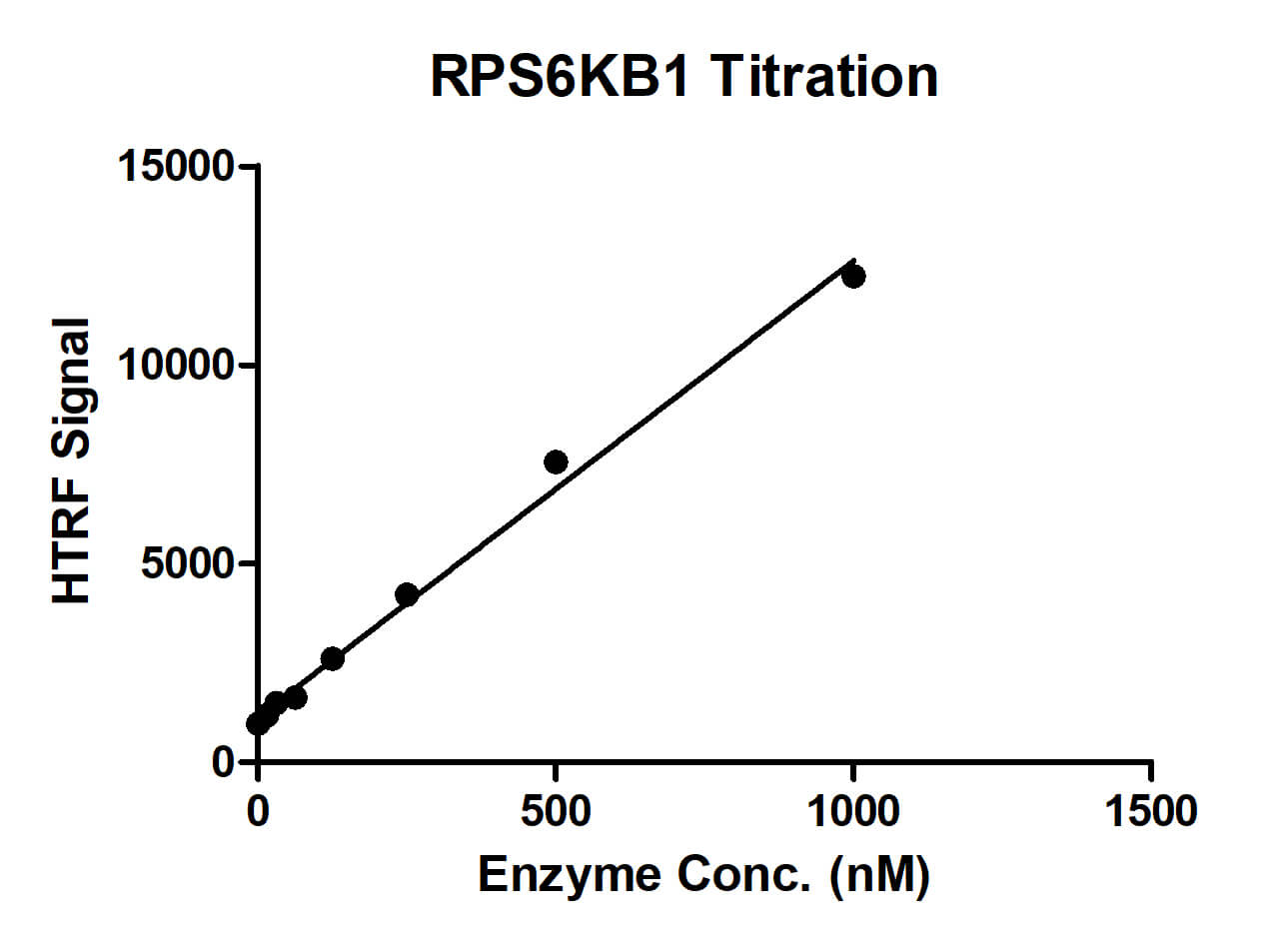 HTRF assay for RPS6KB1 activity