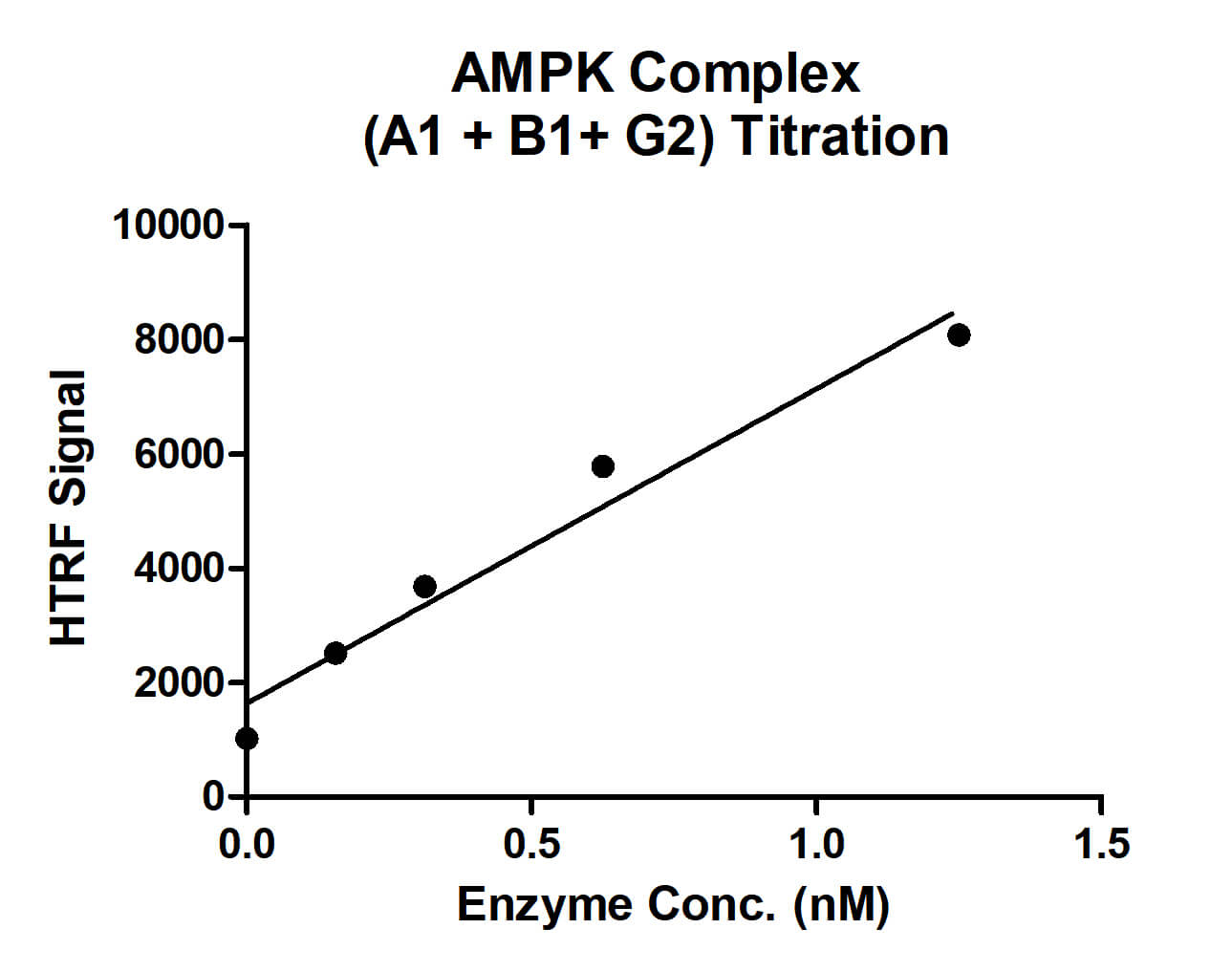 Recombinant AMPK Complex (A1+B1+G2) protein