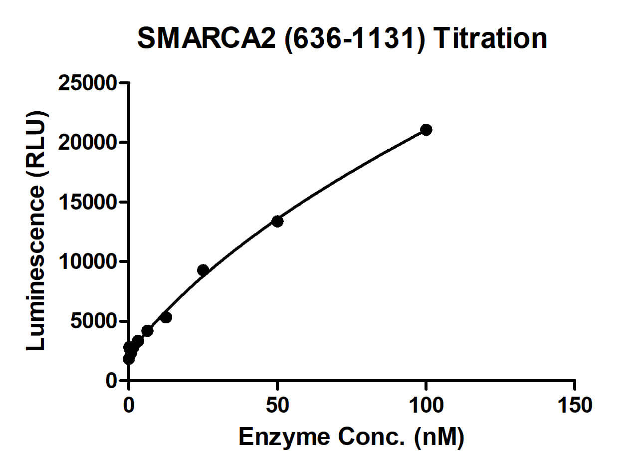 ADP-Glo Assay for SMARCA (636-1131) activity.