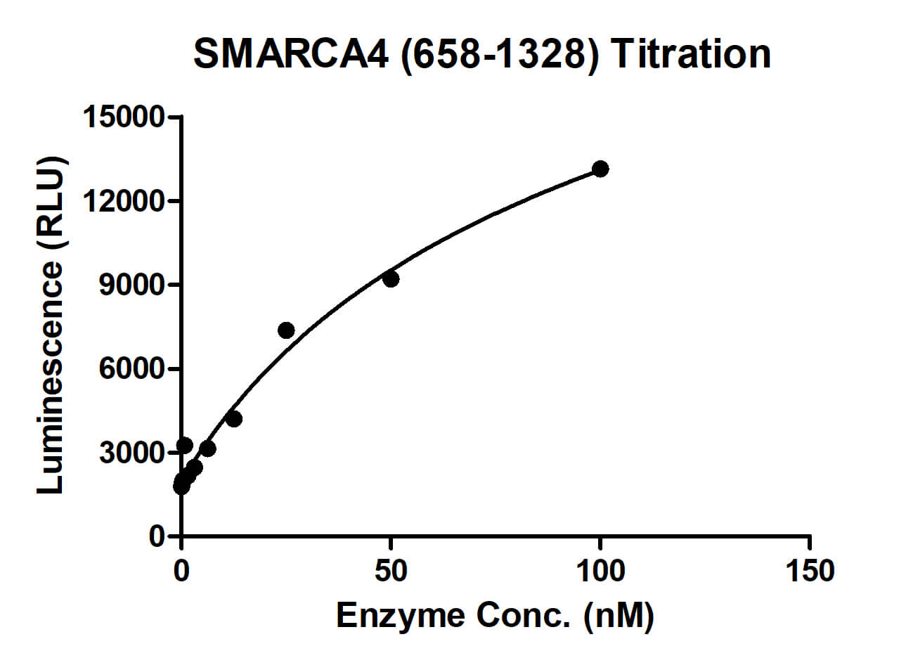 ADP-Glo Assay for SMARCA4 (658-1328) activity.