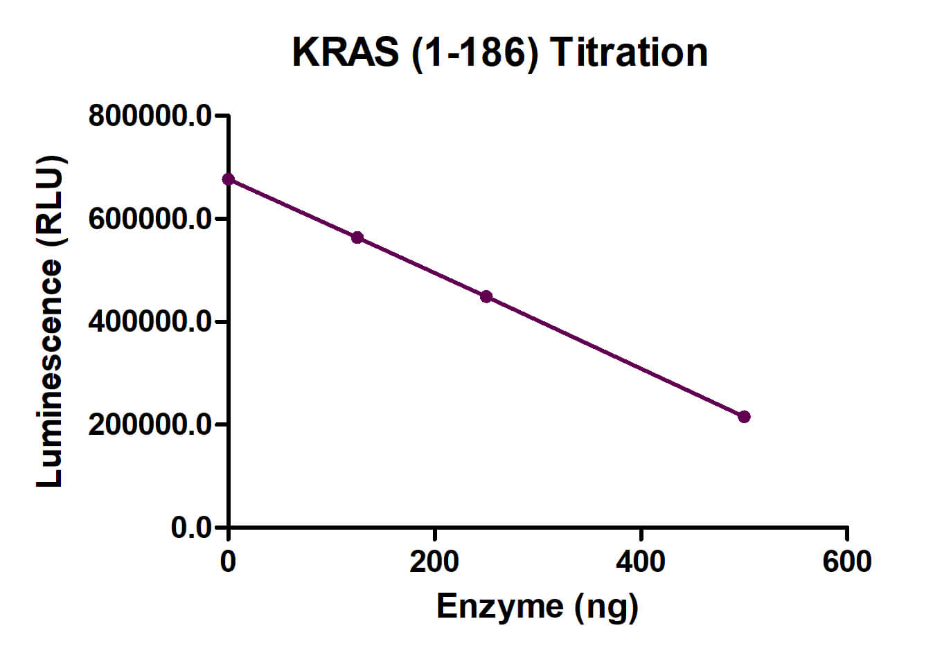 Recombinant KRAS (1-186) activity assay