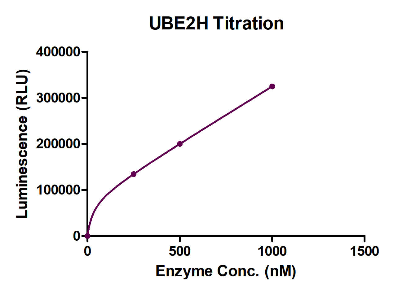 Recombinant UBE2A Activity Assay