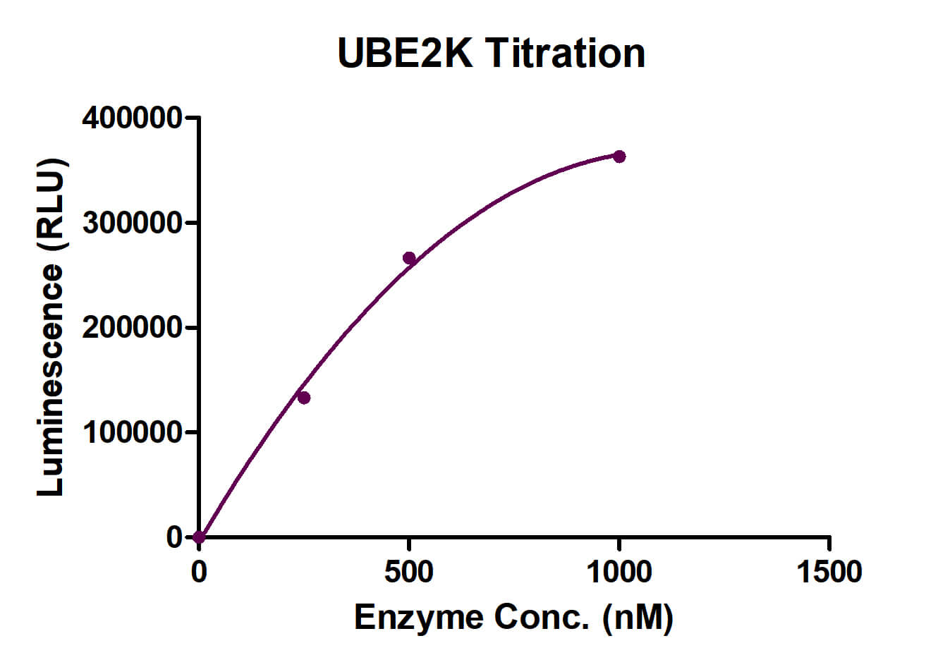 UBE2K activity assay