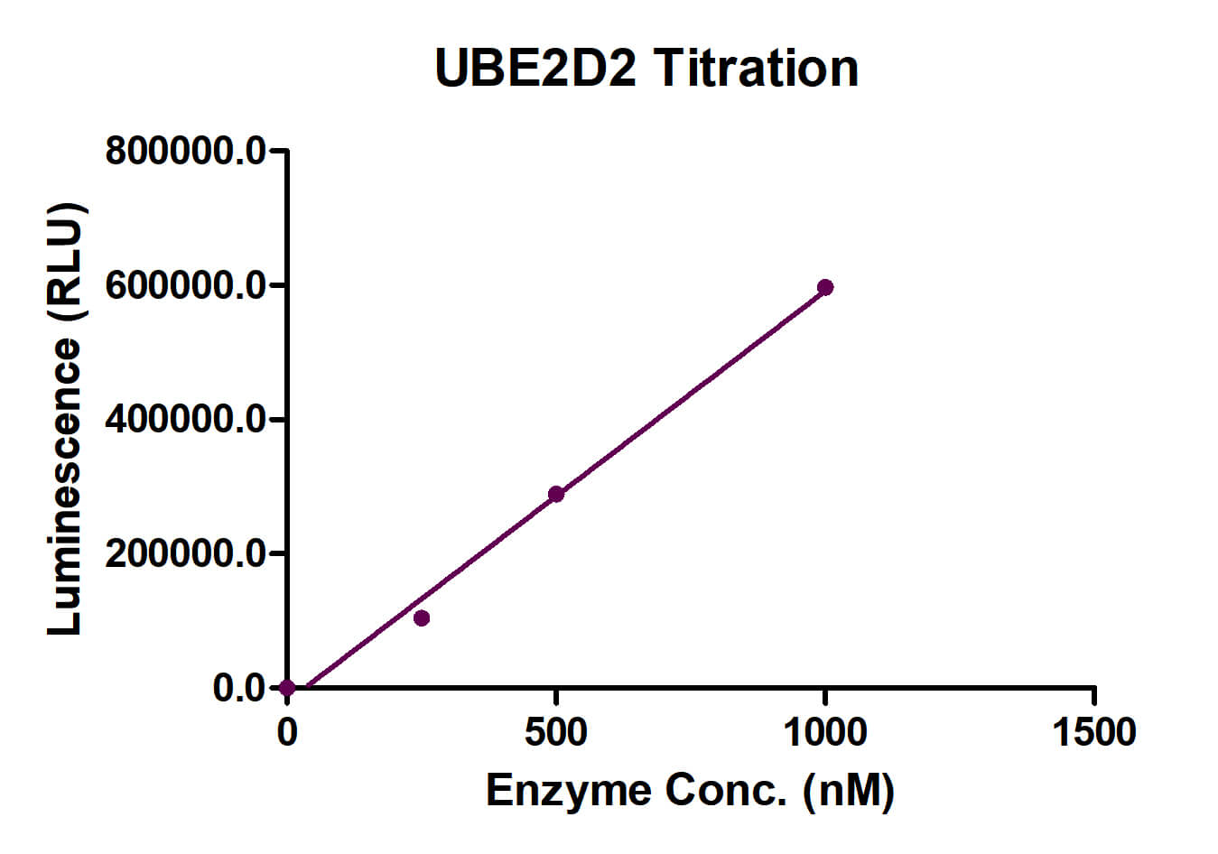 Recombinant UBE2D2 protein activity assay.