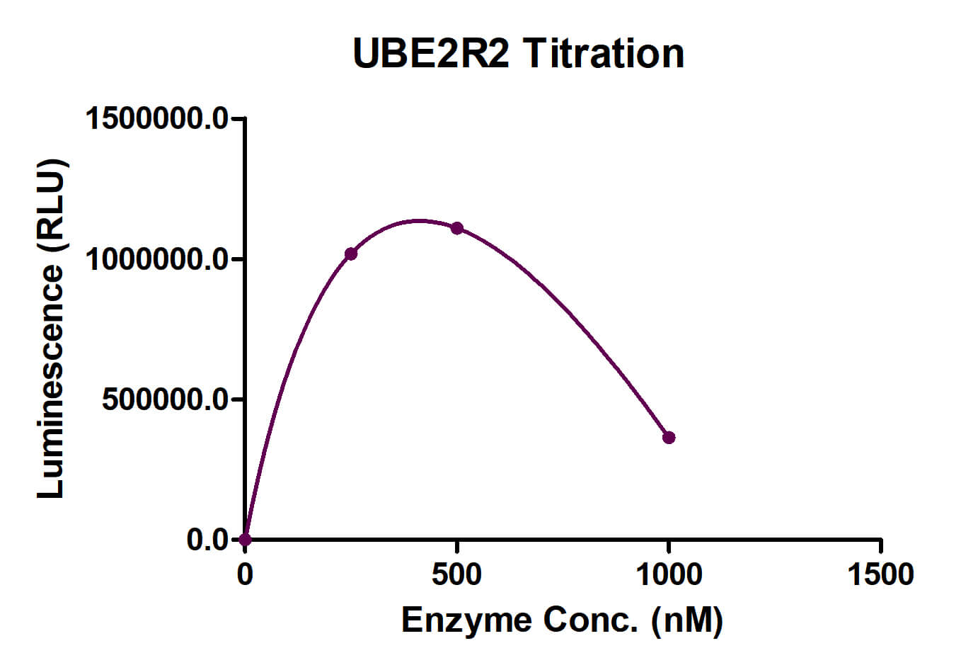 Recombinant UBE2R2 protein activity assay.