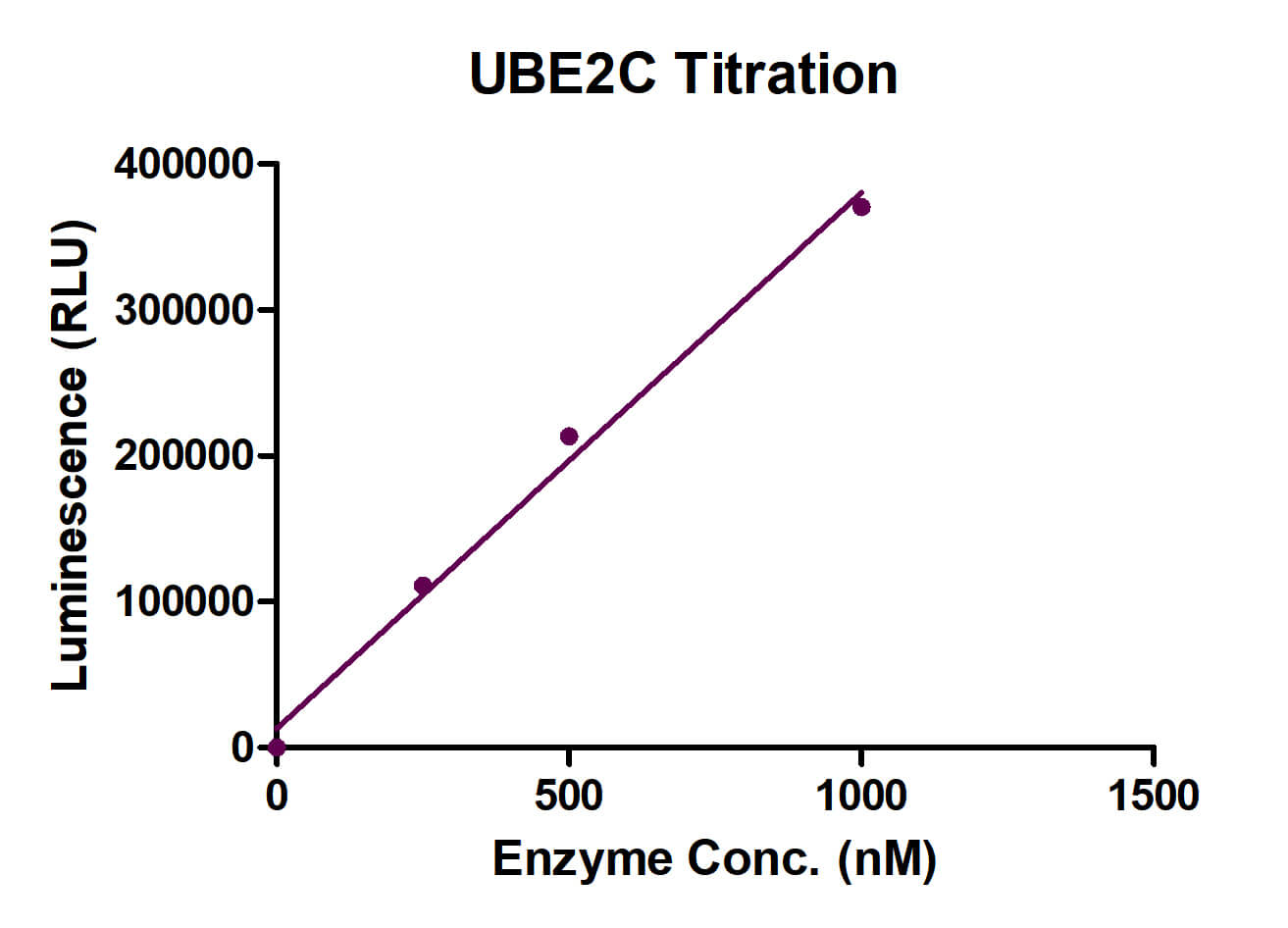 Recombinant UBE2C protein activity assay.