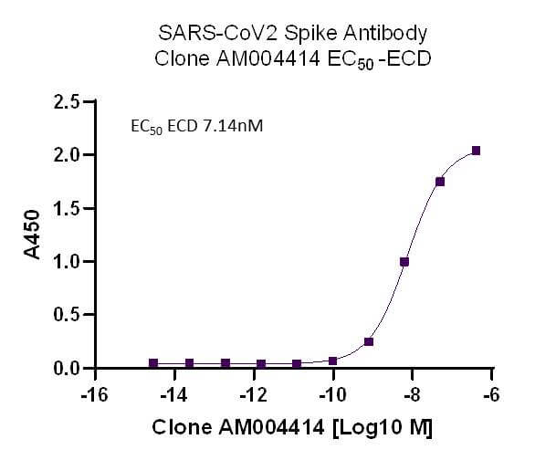 AbFlex<sup>&reg;</sup> SARS-CoV-2 Spike Antibody (rAb) (AM004414) tested by ELISA.