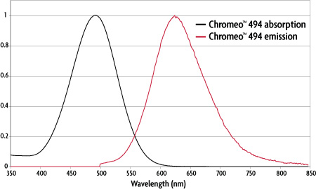 Chromeo 494 Fluorescent Dye Spectra