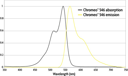 Chromeo 546 Fluorescent Dye Spectra