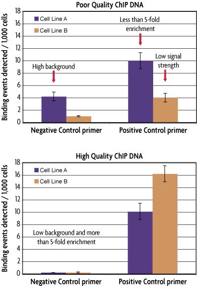 Example data analysis of good and poor ChIP qPCR results